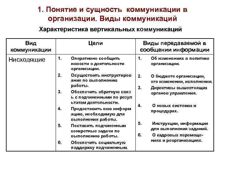 1. Понятие и сущность коммуникации в организации. Виды коммуникаций Характеристика вертикальных коммуникаций Вид коммуникации