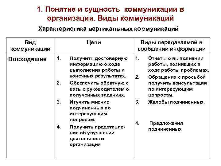 1. Понятие и сущность коммуникации в организации. Виды коммуникаций Характеристика вертикальных коммуникаций Вид коммуникации