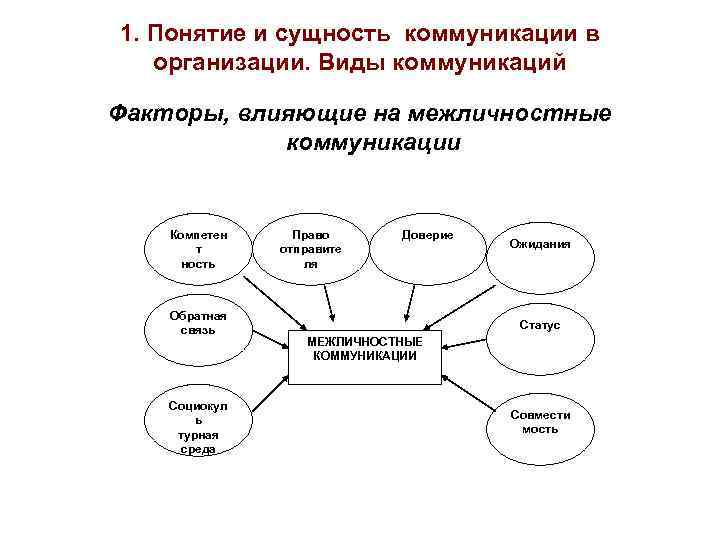 1. Понятие и сущность коммуникации в организации. Виды коммуникаций Факторы, влияющие на межличностные коммуникации