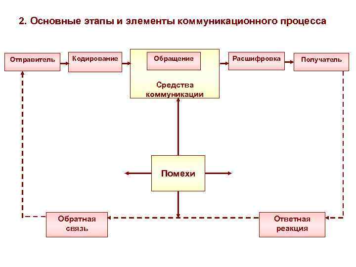 Отправитель кодирование