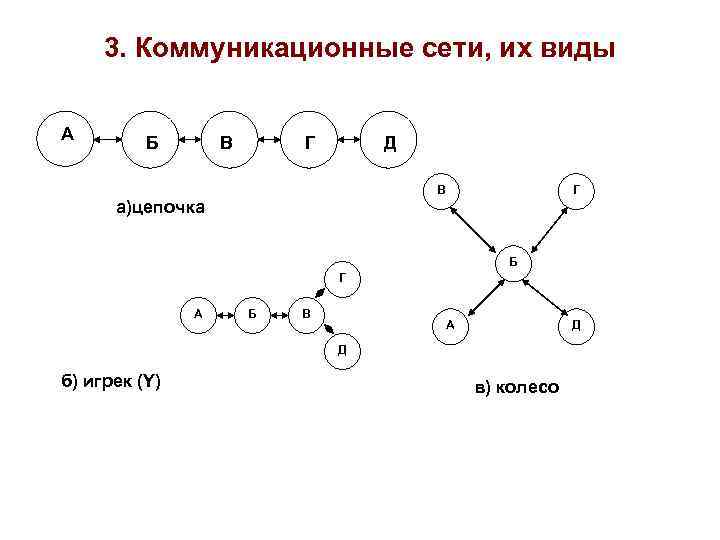 Коммуникационные сети