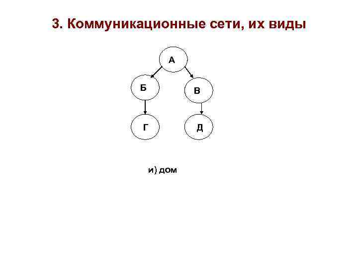 3. Коммуникационные сети, их виды А Б В Г Д и) дом 