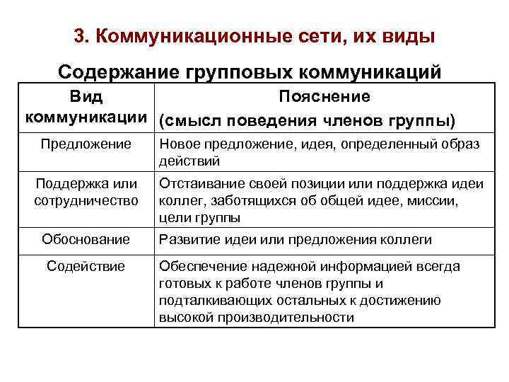 3. Коммуникационные сети, их виды Содержание групповых коммуникаций Вид Пояснение коммуникации (смысл поведения членов