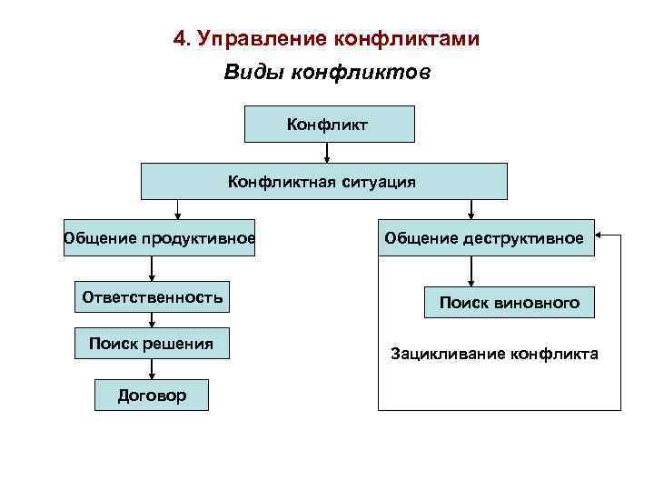 4. Управление конфликтами Виды конфликтов Конфликтная ситуация Общение продуктивное Ответственность Поиск решения Договор Общение