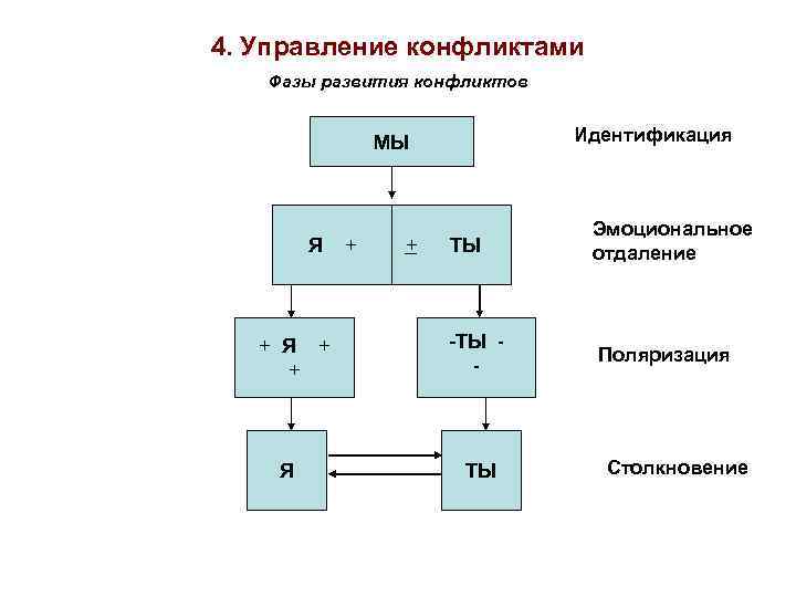 4. Управление конфликтами Фазы развития конфликтов Идентификация МЫ Я + + ТЫ - ТЫ