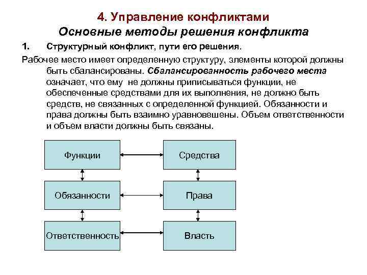 4. Управление конфликтами Основные методы решения конфликта 1. Структурный конфликт, пути его решения. Рабочее