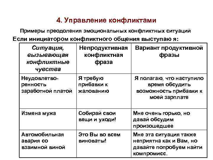 4. Управление конфликтами Примеры преодоления эмоциональных конфликтных ситуаций Если инициатором конфликтного общения выступаю я: