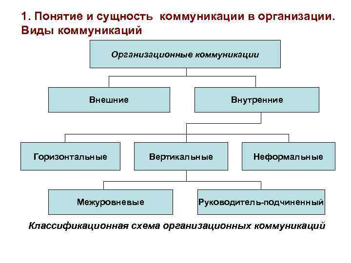 1. Понятие и сущность коммуникации в организации. Виды коммуникаций Организационные коммуникации Внешние Горизонтальные Межуровневые