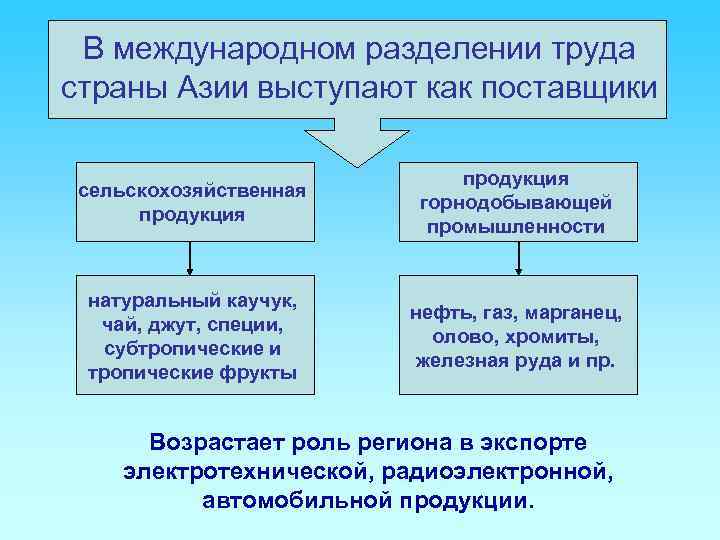 В международном разделении труда страны Азии выступают как поставщики сельскохозяйственная продукция горнодобывающей промышленности натуральный