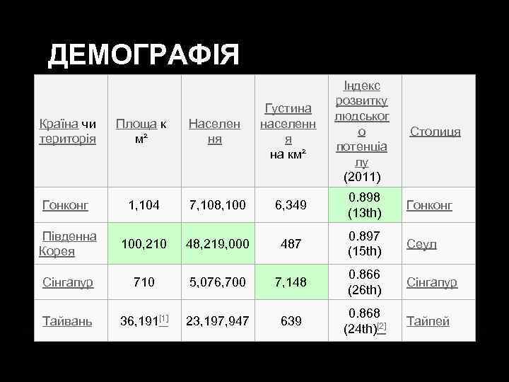 ДЕМОГРАФІЯ Індекс розвитку людськог о потенціа лу (2011) Площа к м² Населен ня Густина