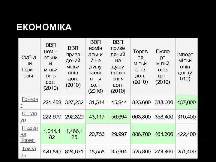 ЕКОНОМІКА ВВП номін альни й на душу насел ення дол. (2010) ВВП приве дений