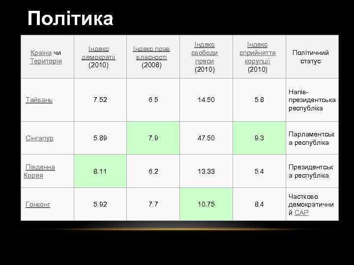 Політика Країна чи Територія Індекс демократії (2010) Індекс прав власності (2008) Індекс свободи преси