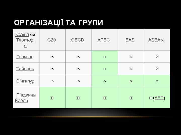 ОРГАНІЗАЦІЇ ТА ГРУПИ Країна чи Територі я G 20 OECD APEC EAS ASEAN Гонконг