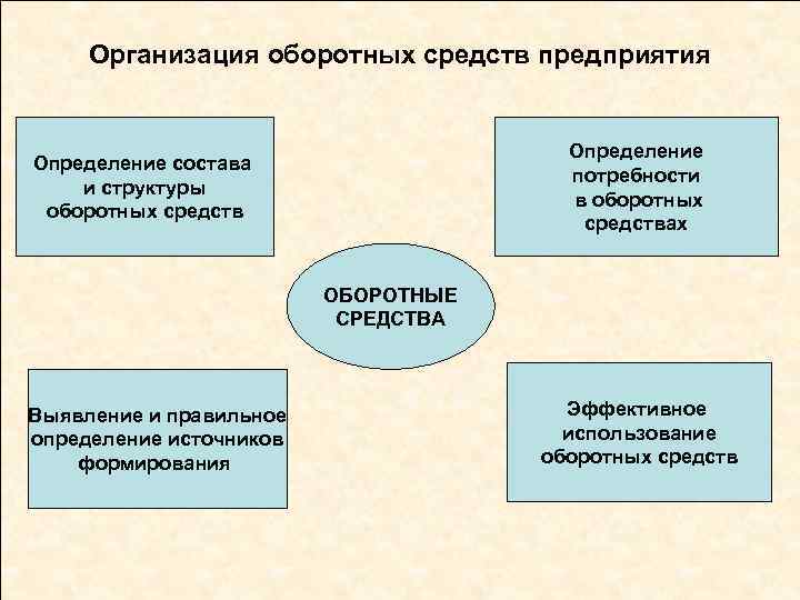 Организация оборотных средств предприятия Определение потребности в оборотных средствах Определение состава и структуры оборотных