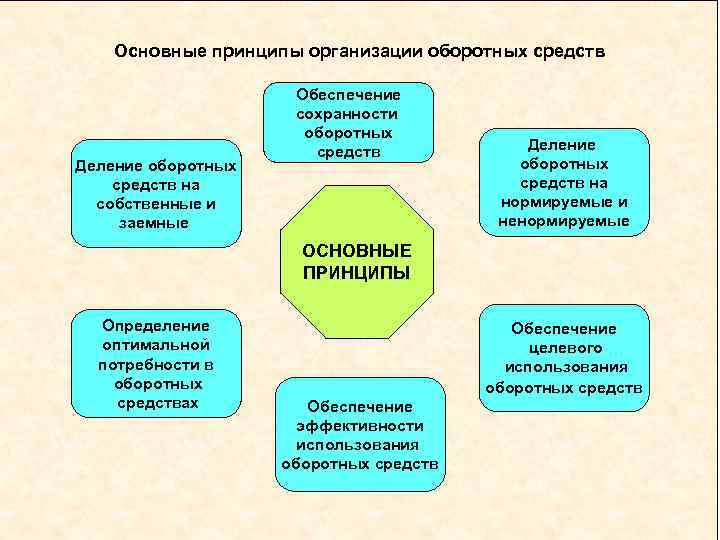 Основные принципы организации оборотных средств Деление оборотных средств на собственные и заемные Обеспечение сохранности