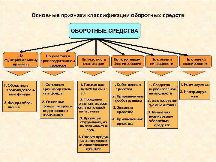 Основные признаки классификации оборотных средств ОБОРОТНЫЕ СРЕДСТВА По По участию в функциональному производственном признаку