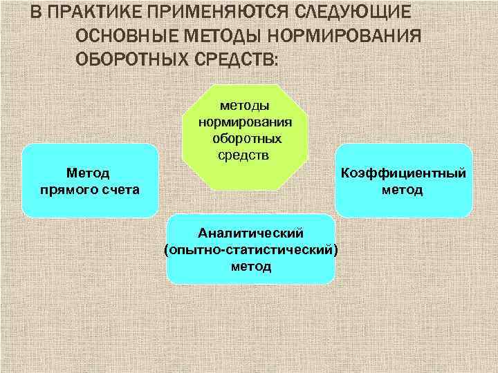 В ПРАКТИКЕ ПРИМЕНЯЮТСЯ СЛЕДУЮЩИЕ ОСНОВНЫЕ МЕТОДЫ НОРМИРОВАНИЯ ОБОРОТНЫХ СРЕДСТВ: методы нормирования оборотных средств Метод