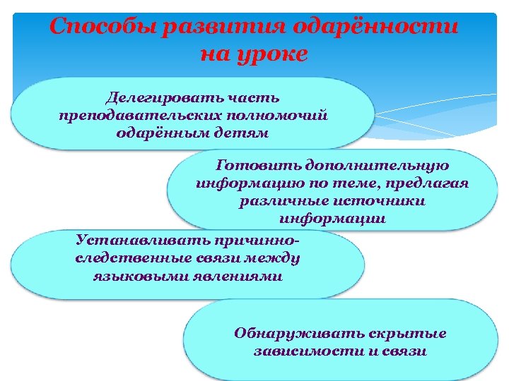 Способы развития одарённости на уроке Делегировать часть преподавательских полномочий одарённым детям Готовить дополнительную информацию