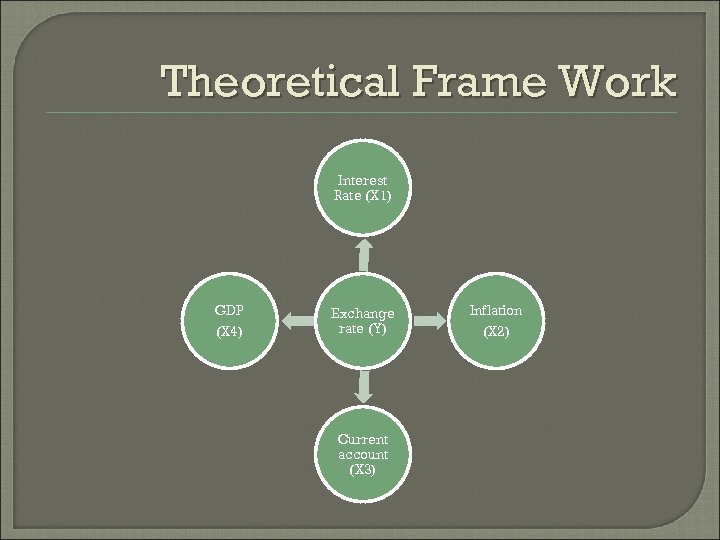 Theoretical Frame Work Interest Rate (X 1) GDP (X 4) Exchange rate (Y) Current