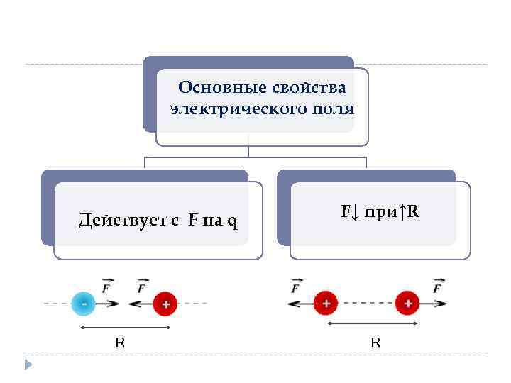 Основные свойства электрического поля Действует с F на q R F↓ при↑R R 