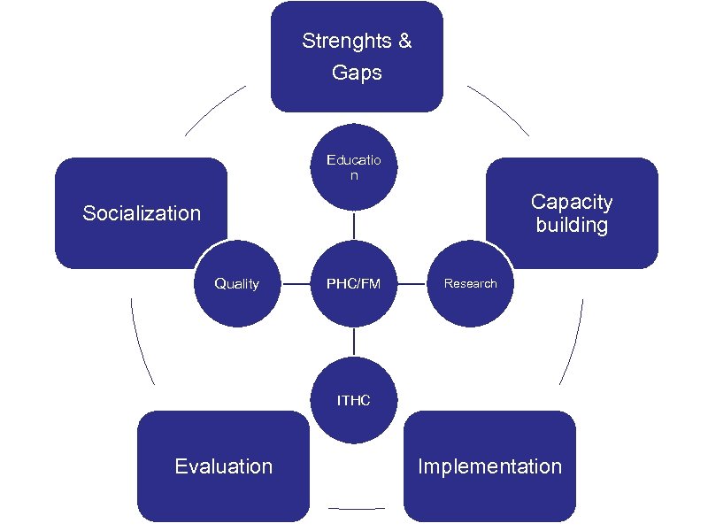 Strenghts & Gaps Educatio n Capacity building Socialization Quality PHC/FM Research ITHC Evaluation Implementation