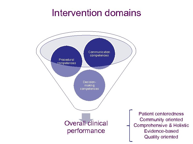 Intervention domains Communication competences Procedural competences Decisionmaking competences Overall clinical performance Patient centeredness Community