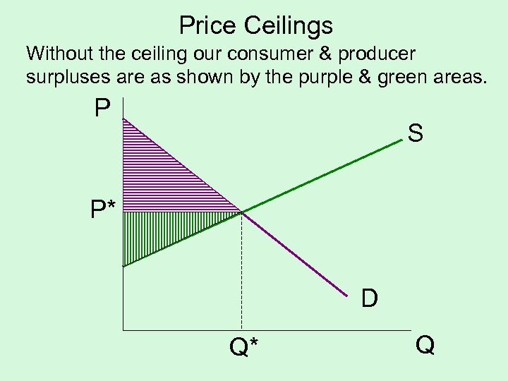 Price Ceilings Without the ceiling our consumer & producer surpluses are as shown by