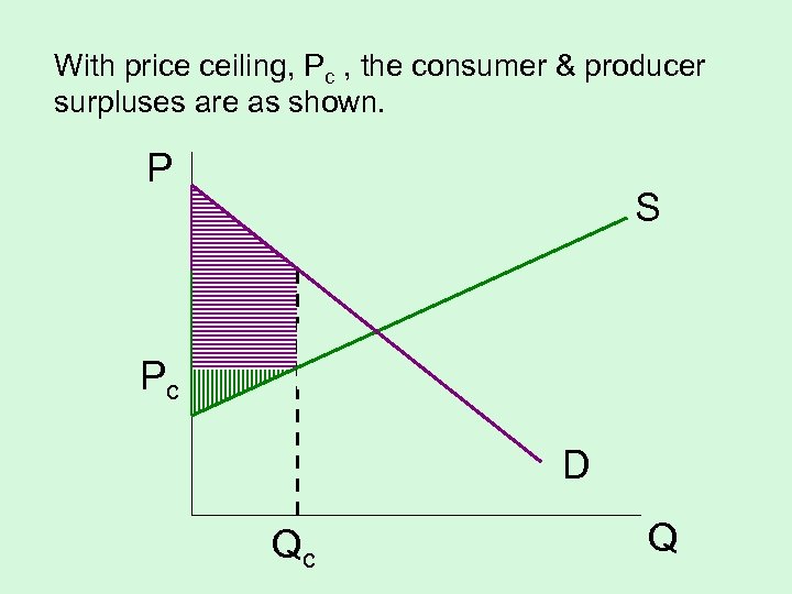 With price ceiling, Pc , the consumer & producer surpluses are as shown. P