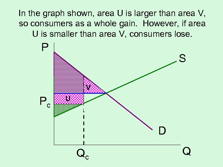 In the graph shown, area U is larger than area V, so consumers as