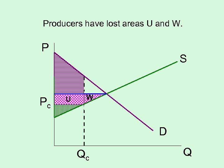 Producers have lost areas U and W. P Pc S U W D Qc