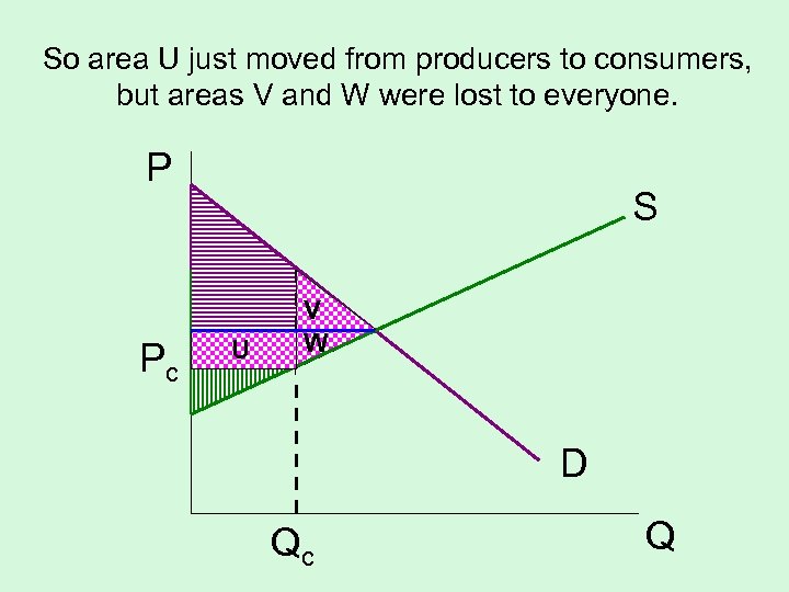 So area U just moved from producers to consumers, but areas V and W