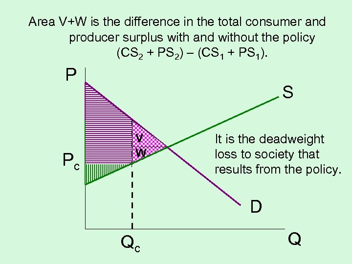 Area V+W is the difference in the total consumer and producer surplus with and