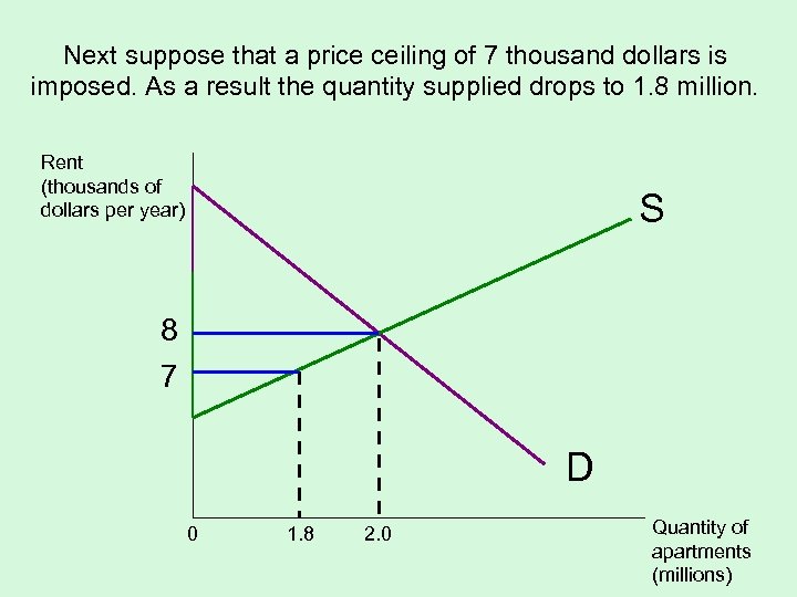 Next suppose that a price ceiling of 7 thousand dollars is imposed. As a