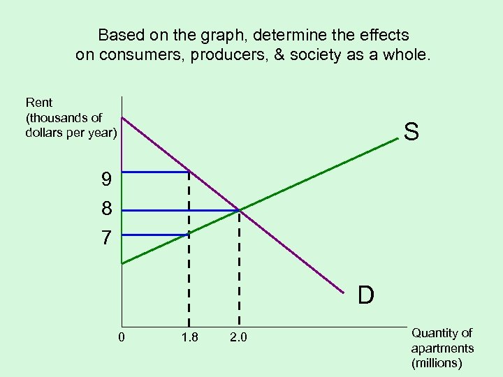 Based on the graph, determine the effects on consumers, producers, & society as a