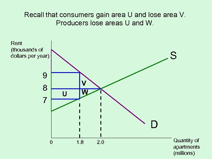 Recall that consumers gain area U and lose area V. Producers lose areas U