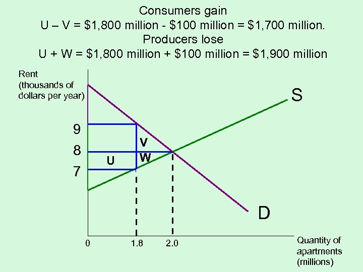 Consumers gain U – V = $1, 800 million - $100 million = $1,
