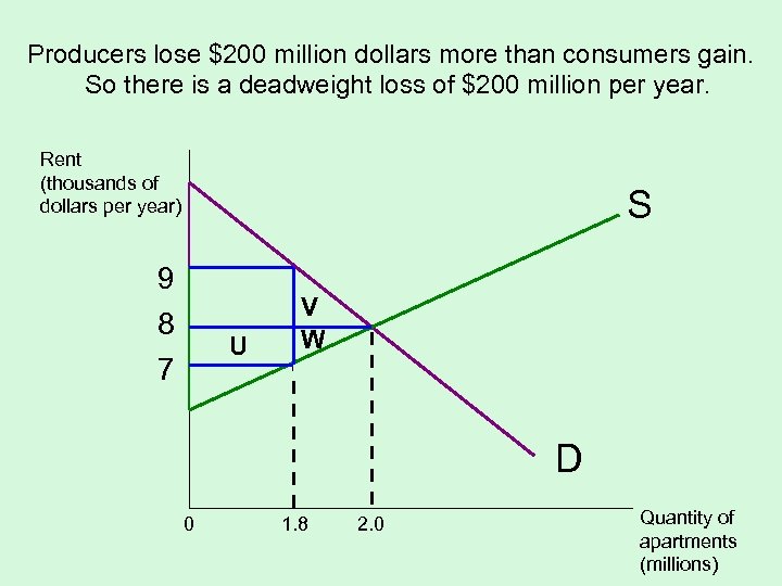 Producers lose $200 million dollars more than consumers gain. So there is a deadweight