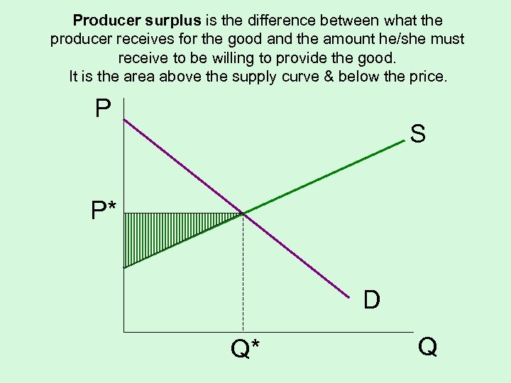 Producer surplus is the difference between what the producer receives for the good and