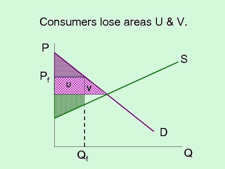 Consumers lose areas U & V. P Pf S U V D Qf Q