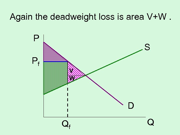 Again the deadweight loss is area V+W. P S Pf V W D Qf