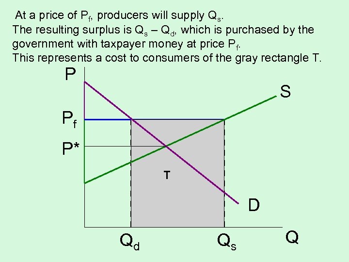 At a price of Pf, producers will supply Qs. The resulting surplus is Qs