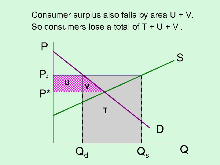 Consumer surplus also falls by area U + V. So consumers lose a total