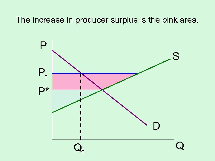 The increase in producer surplus is the pink area. P S Pf P* D
