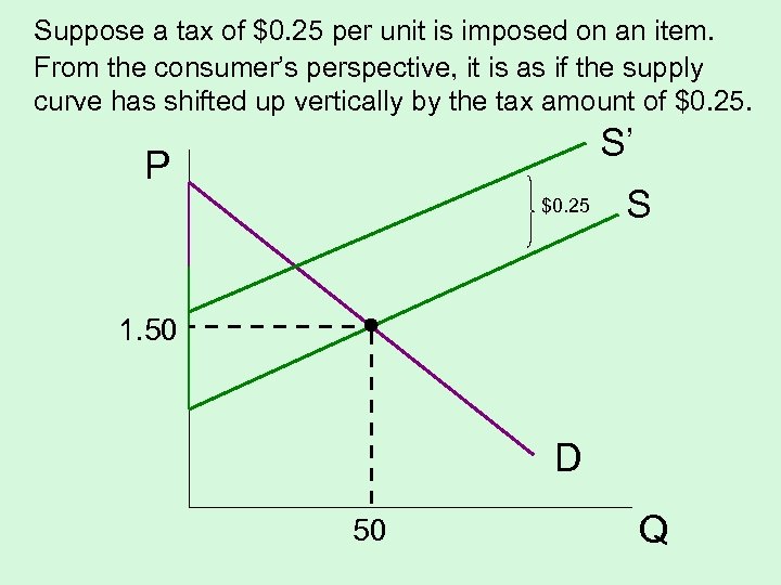 Suppose a tax of $0. 25 per unit is imposed on an item. From