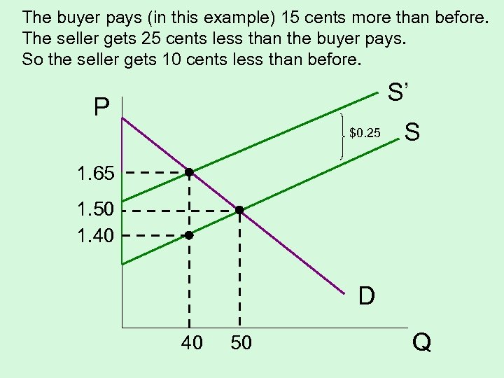The buyer pays (in this example) 15 cents more than before. The seller gets