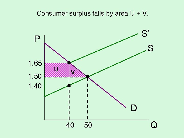 Consumer surplus falls by area U + V. S’ P 1. 65 1. 50