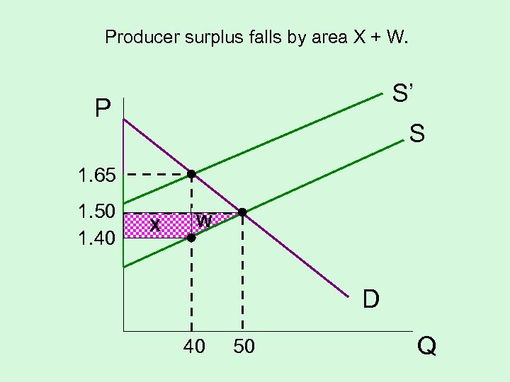 Producer surplus falls by area X + W. S’ P S 1. 65 1.