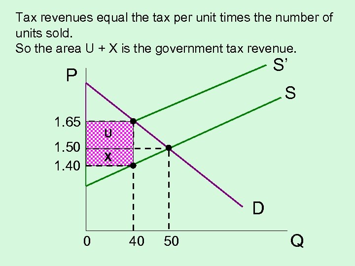Tax revenues equal the tax per unit times the number of units sold. So