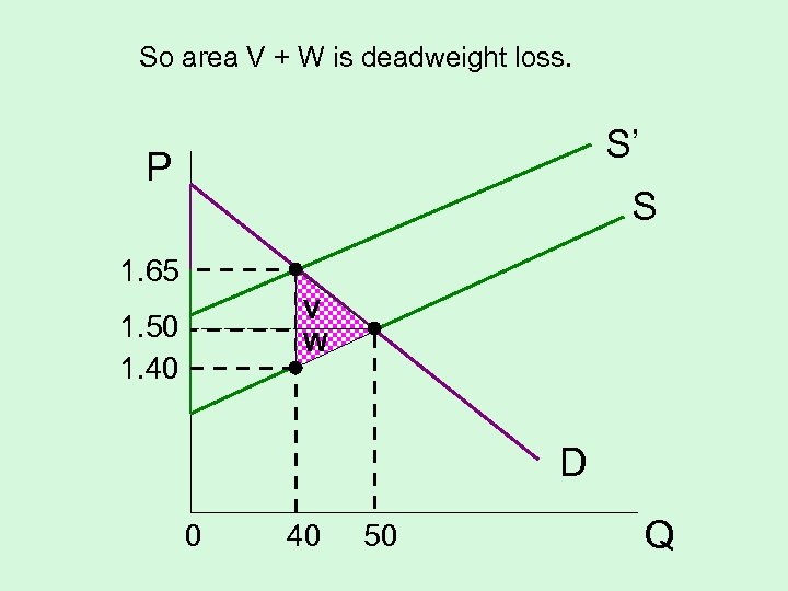 So area V + W is deadweight loss. S’ P S 1. 65 V