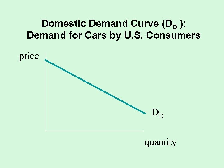 Domestic Demand Curve (DD ): Demand for Cars by U. S. Consumers price DD